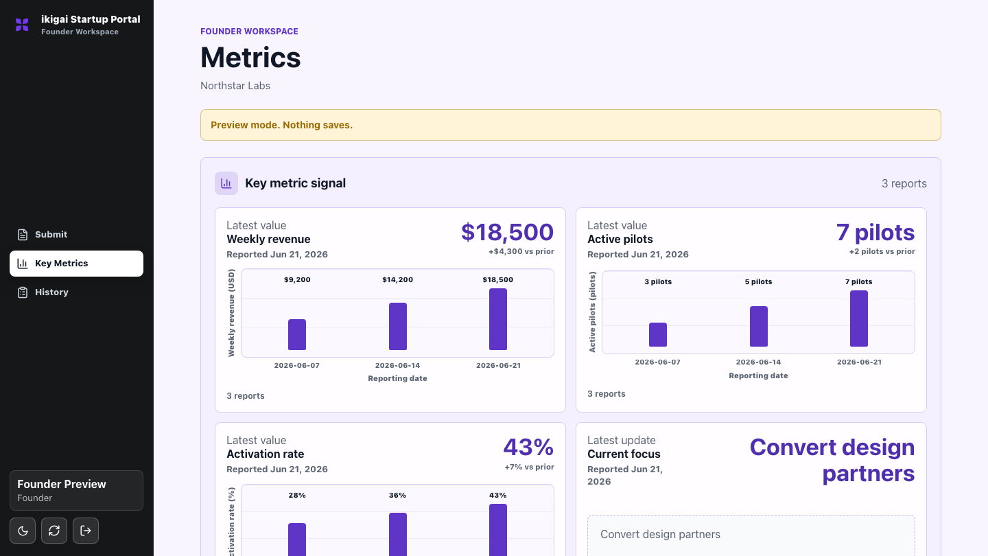 Screenshot of the ikigai Startup Portal founder metrics workspace